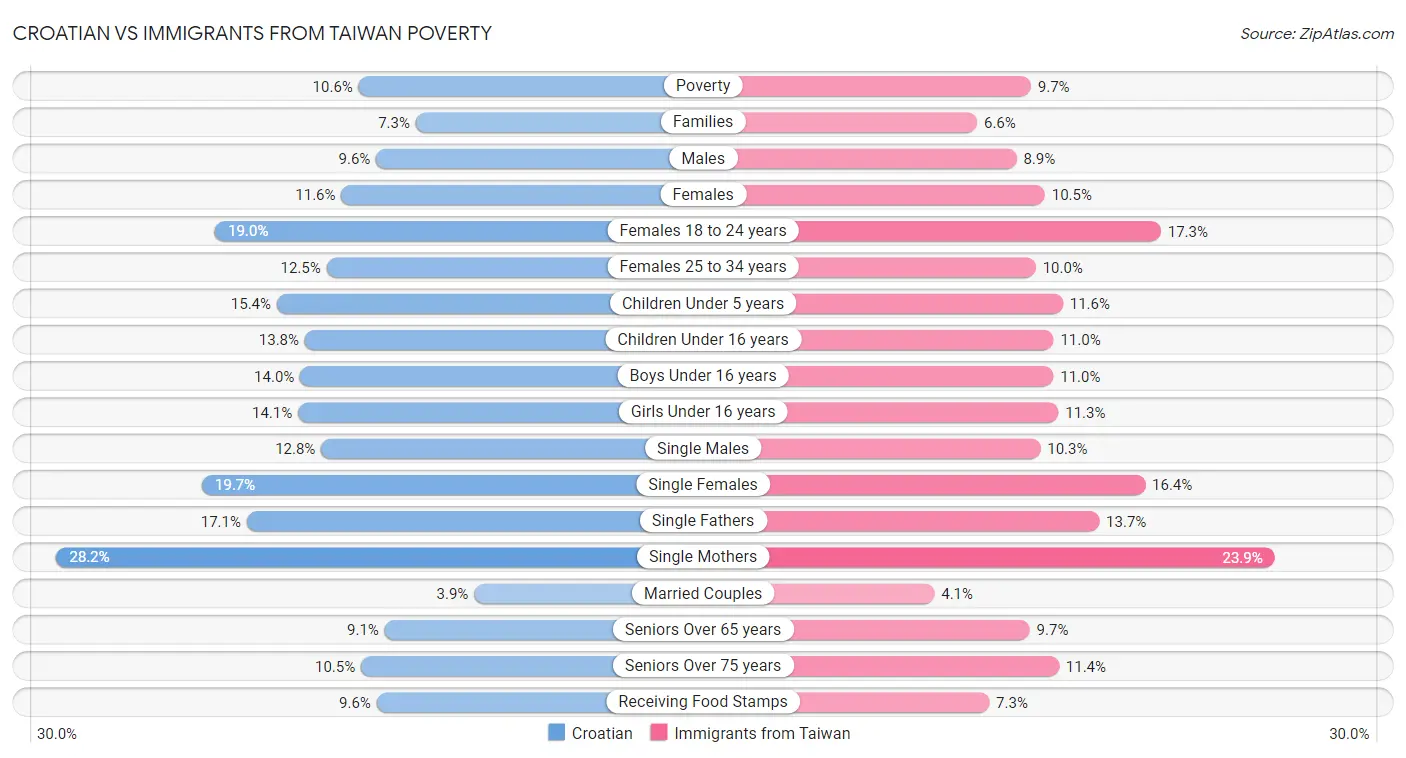 Croatian vs Immigrants from Taiwan Poverty