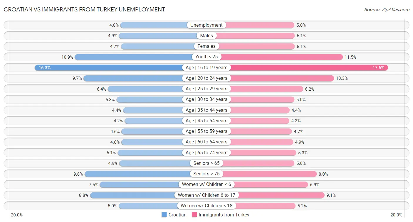 Croatian vs Immigrants from Turkey Unemployment