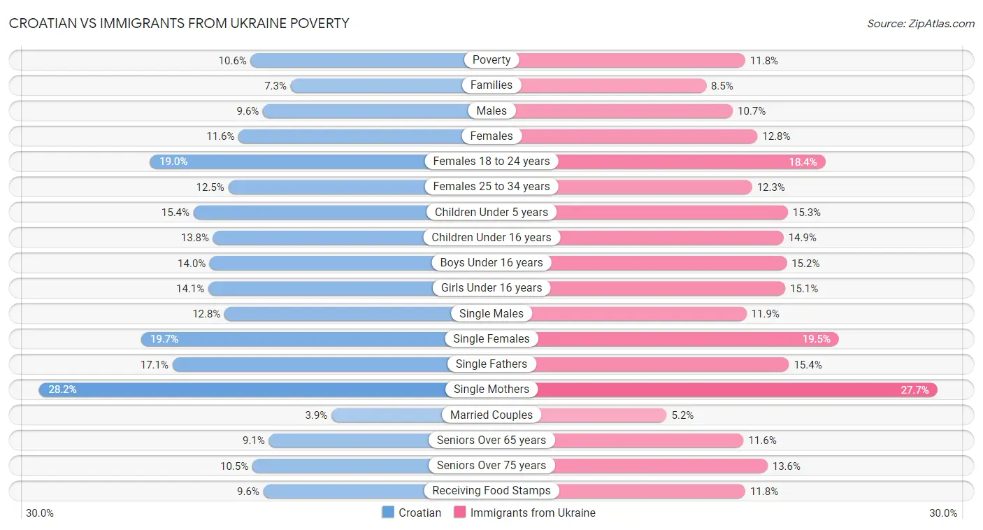 Croatian vs Immigrants from Ukraine Poverty