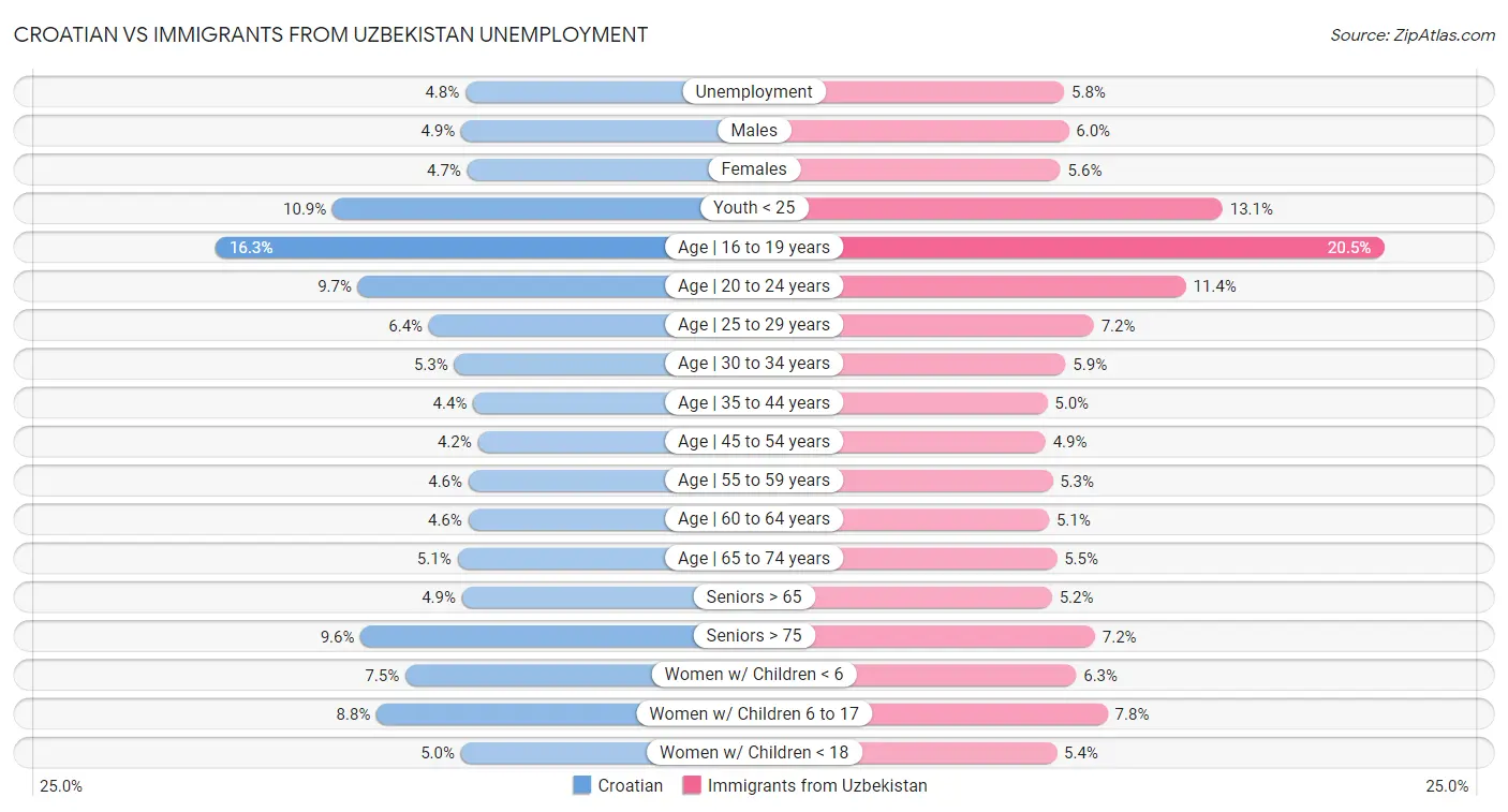 Croatian vs Immigrants from Uzbekistan Unemployment