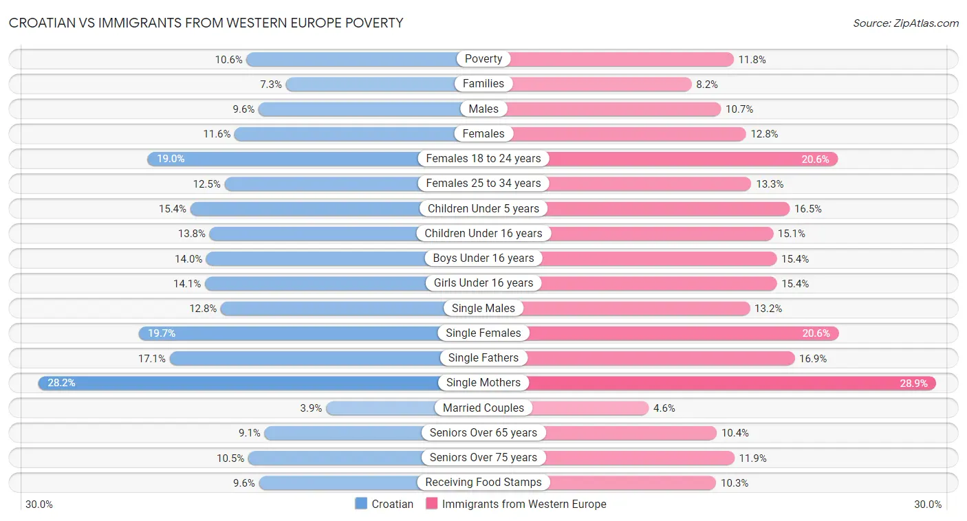 Croatian vs Immigrants from Western Europe Poverty