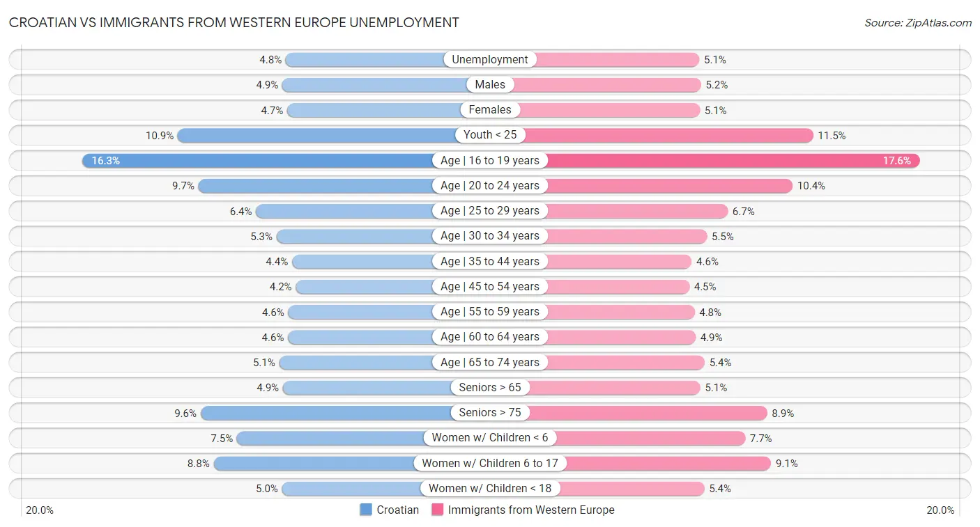 Croatian vs Immigrants from Western Europe Unemployment