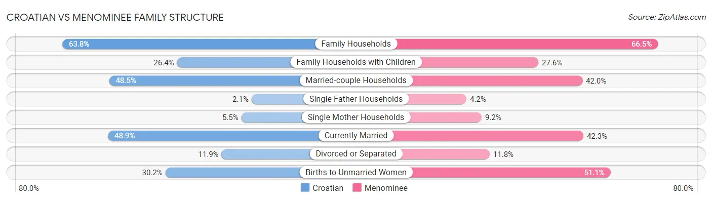 Croatian vs Menominee Family Structure