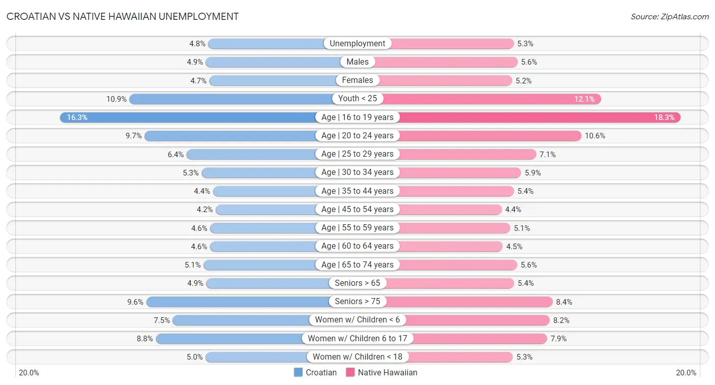 Croatian vs Native Hawaiian Unemployment