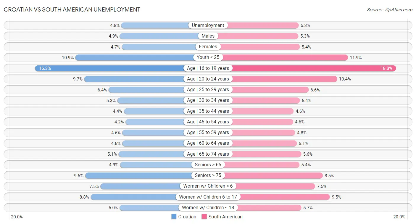 Croatian vs South American Unemployment