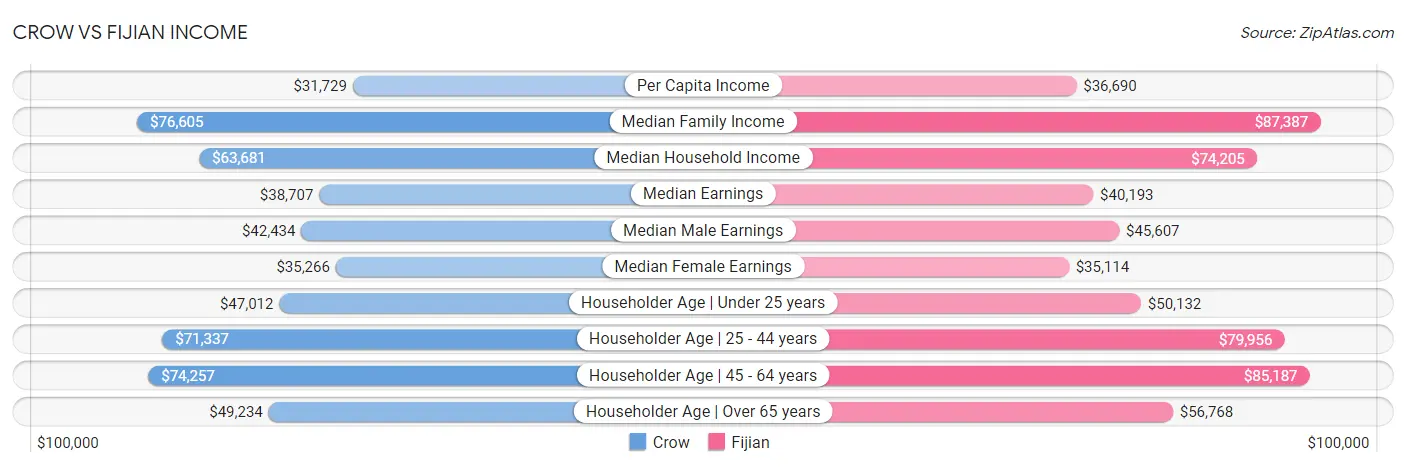 Crow vs Fijian Income