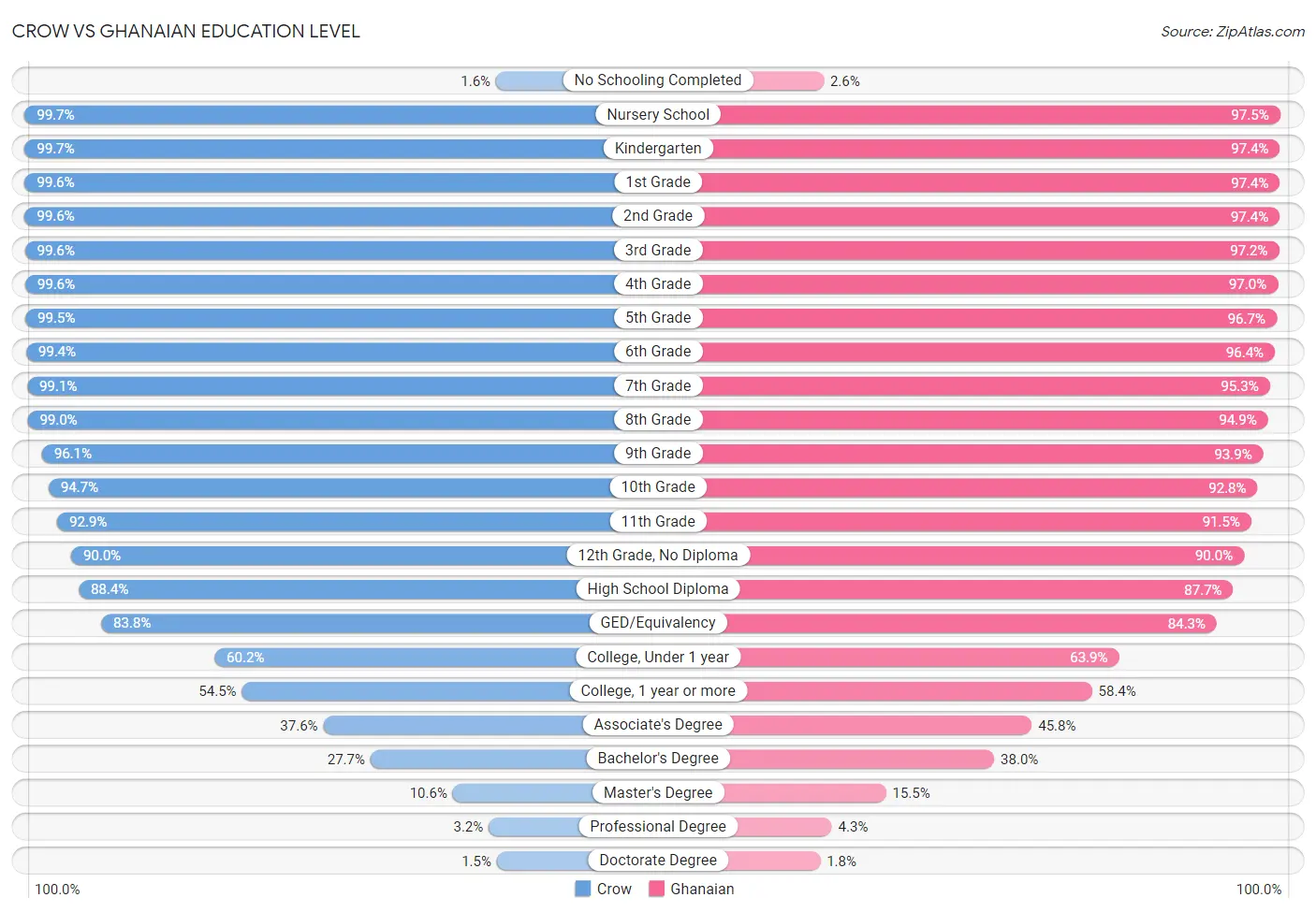 Crow vs Ghanaian Education Level