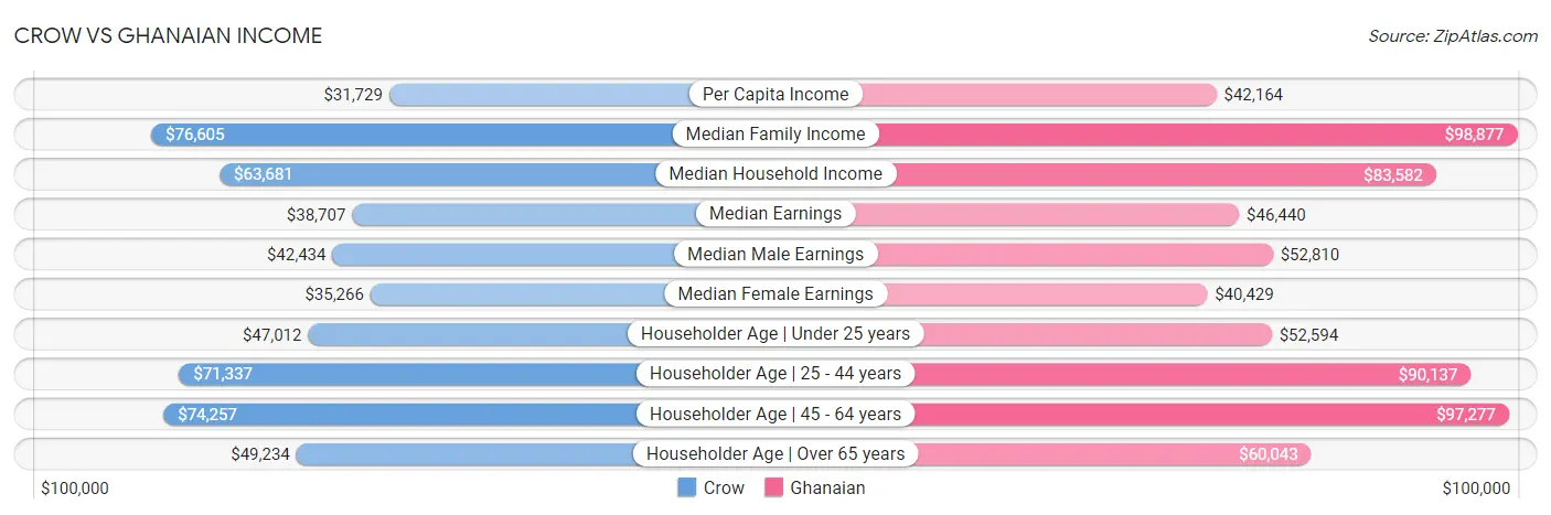 Crow vs Ghanaian Income