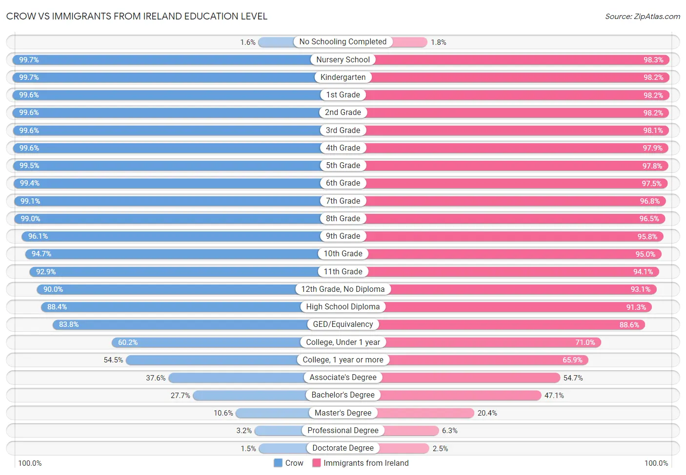 Crow vs Immigrants from Ireland Education Level