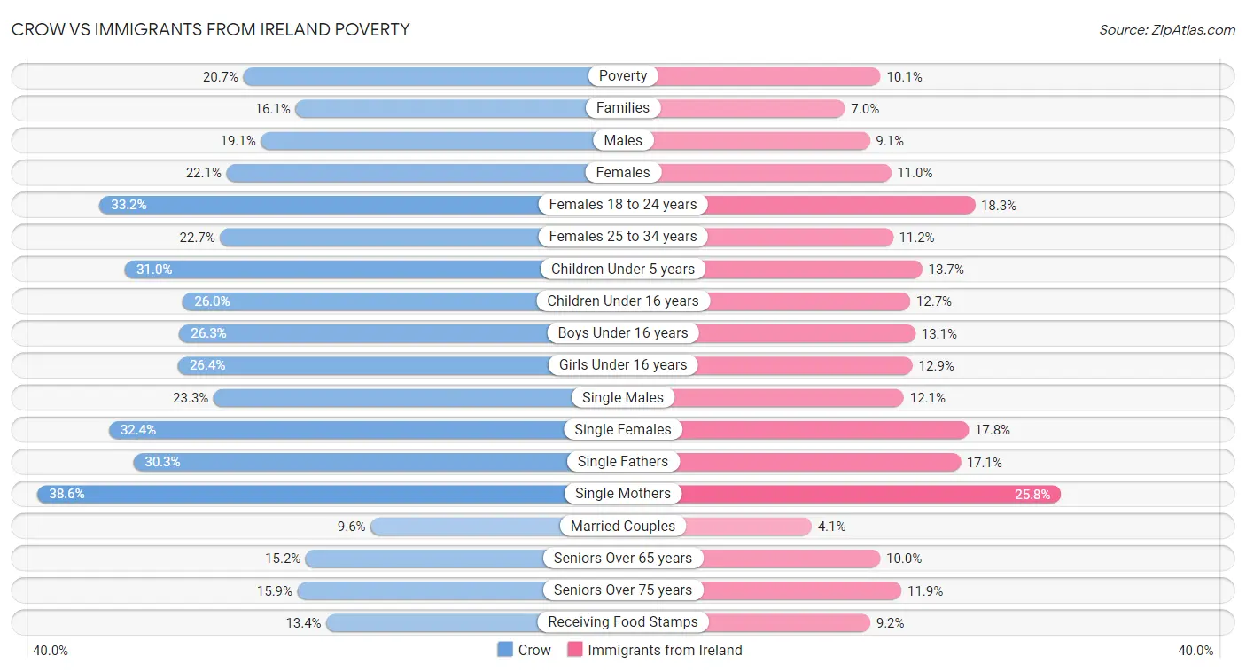 Crow vs Immigrants from Ireland Poverty