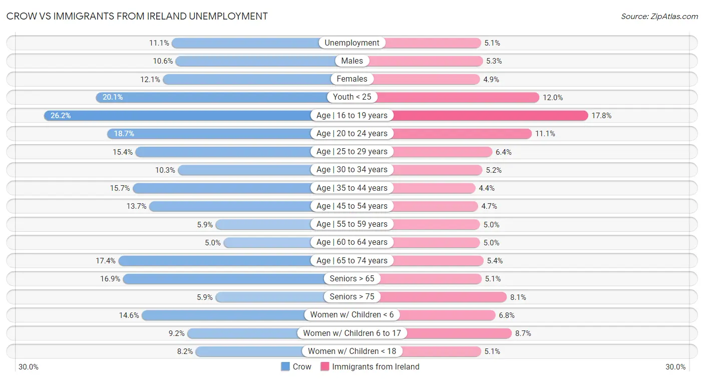 Crow vs Immigrants from Ireland Unemployment