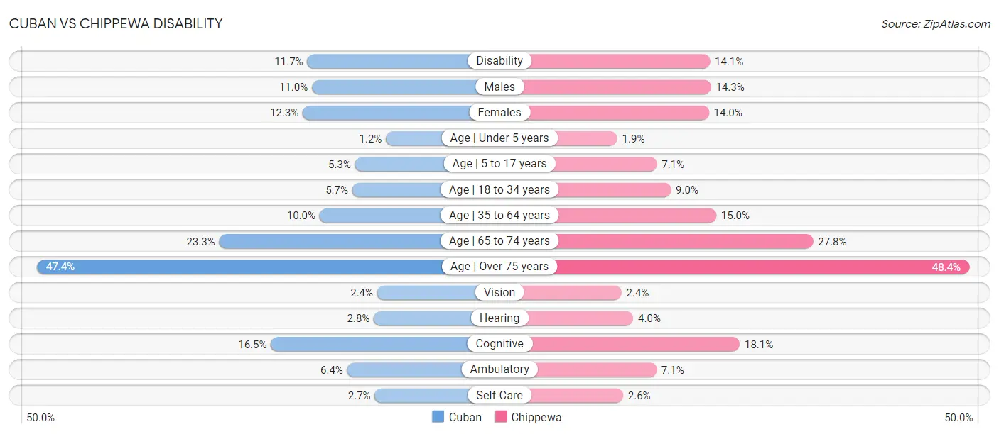 Cuban vs Chippewa Disability