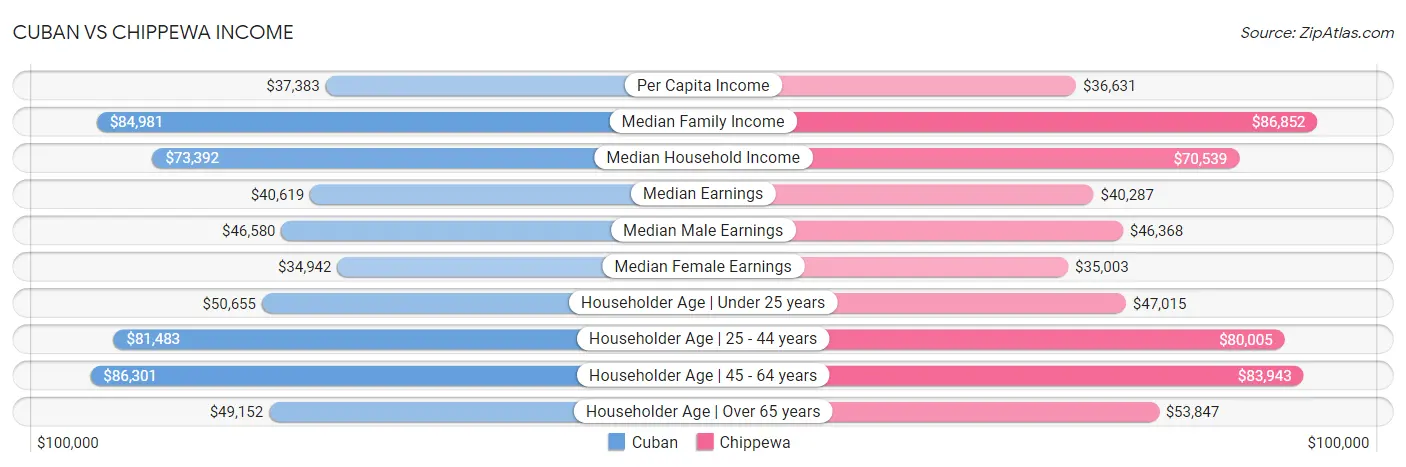Cuban vs Chippewa Income