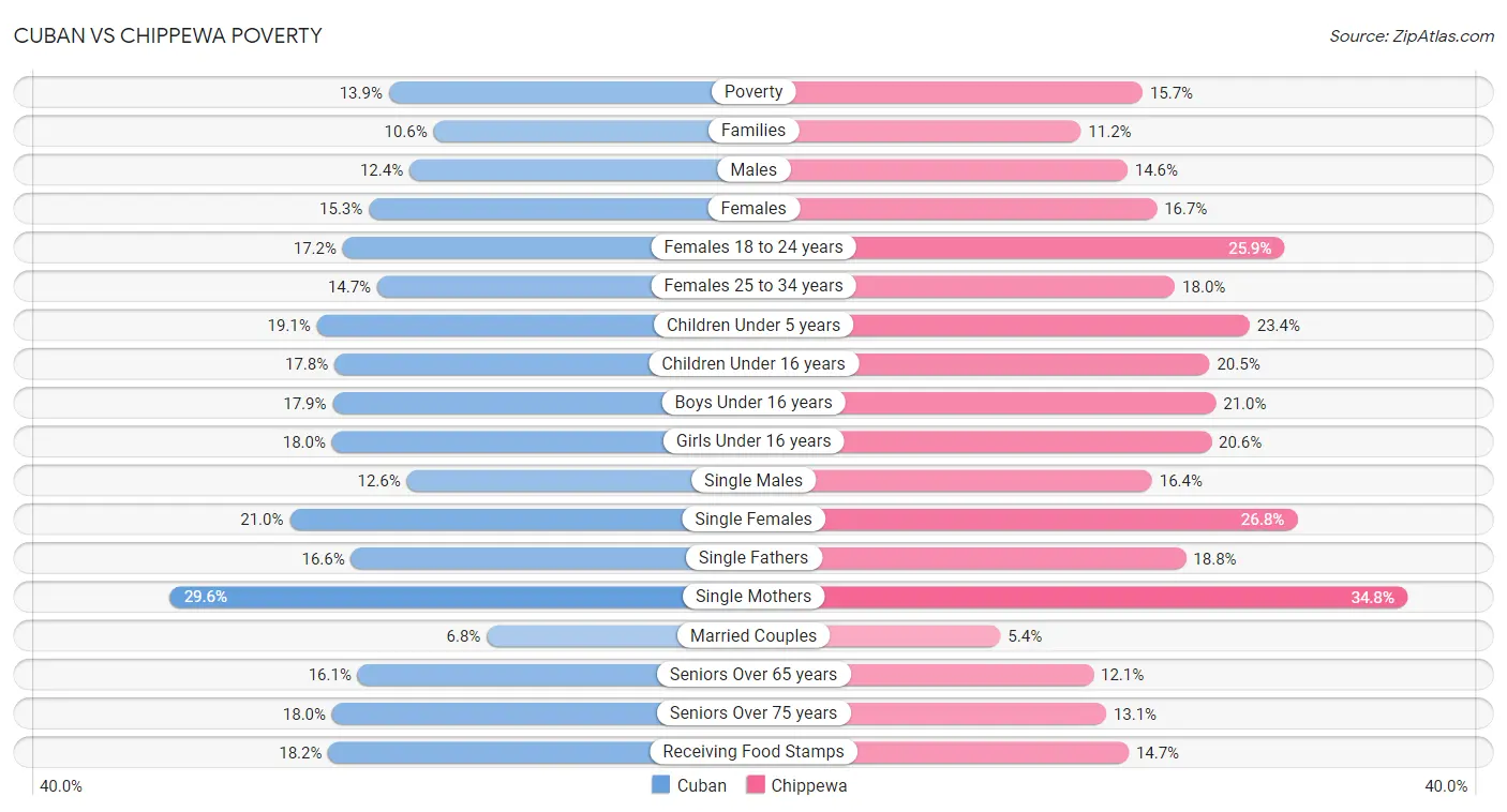 Cuban vs Chippewa Poverty