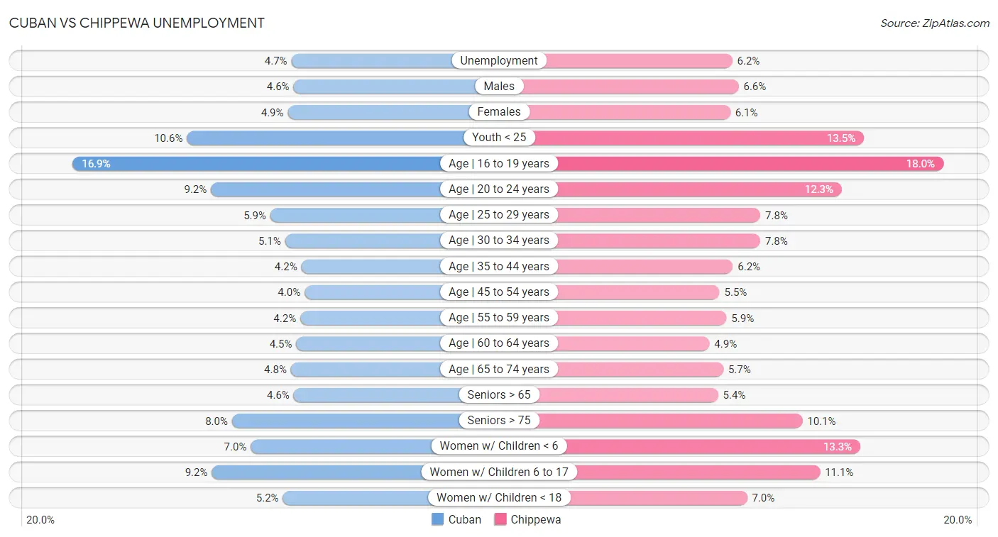 Cuban vs Chippewa Unemployment