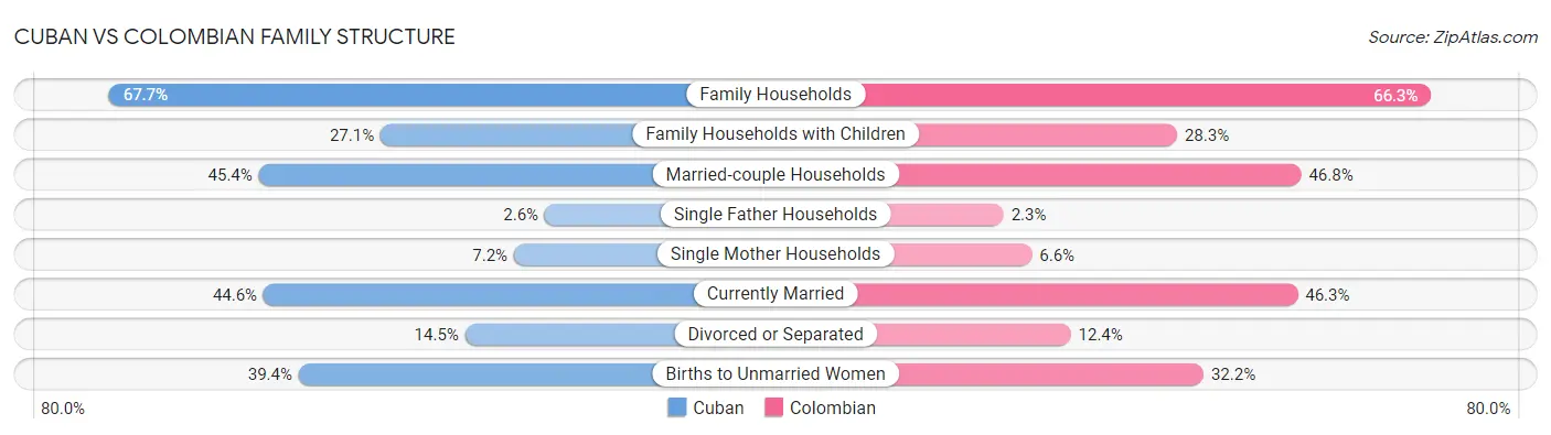 Cuban vs Colombian Family Structure