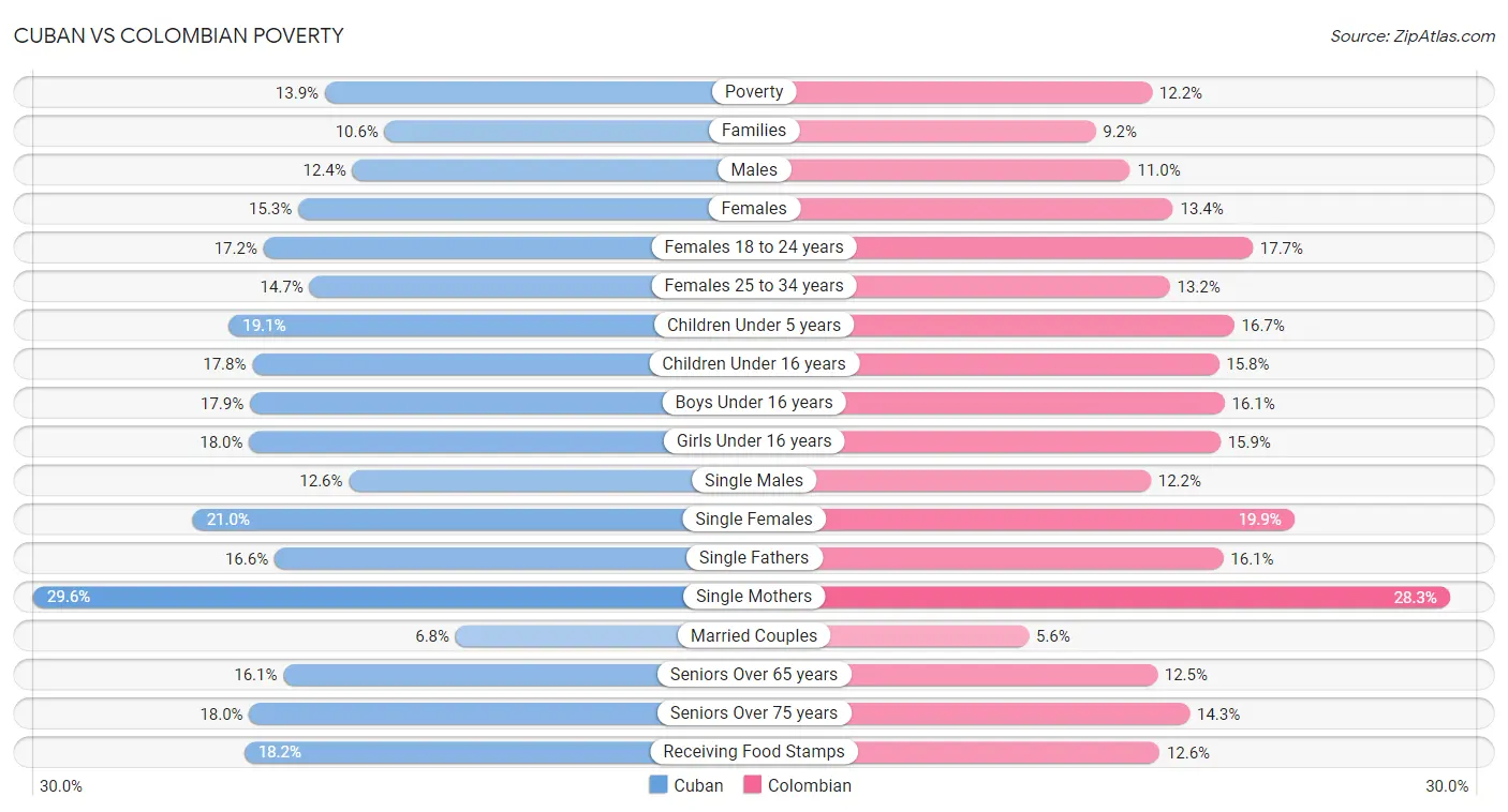 Cuban vs Colombian Poverty