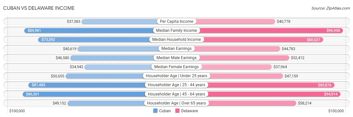 Cuban vs Delaware Income