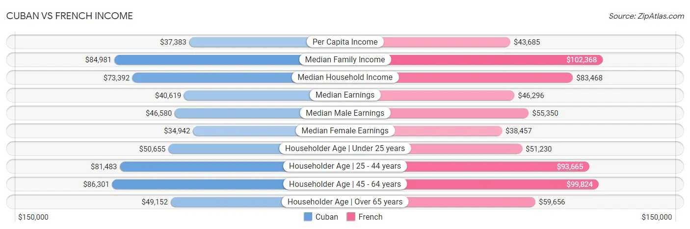 Cuban vs French Income