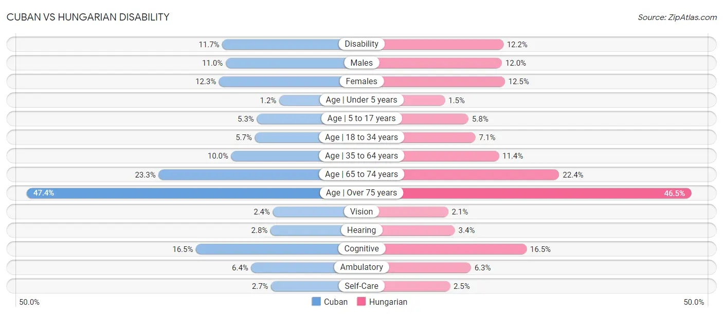 Cuban vs Hungarian Disability