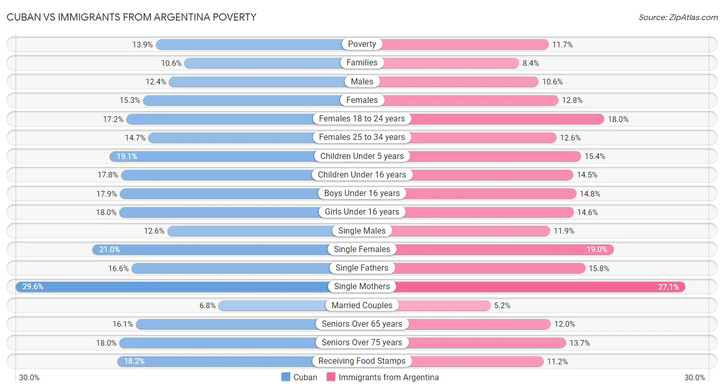Cuban vs Immigrants from Argentina Poverty