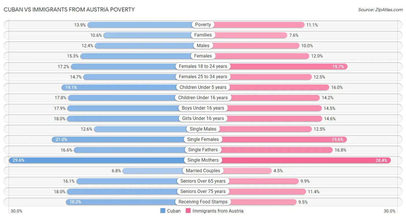 Cuban vs Immigrants from Austria Poverty