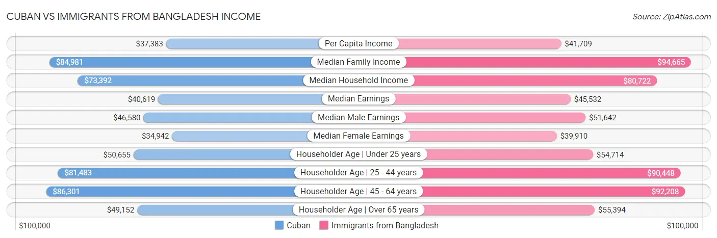 Cuban vs Immigrants from Bangladesh Income