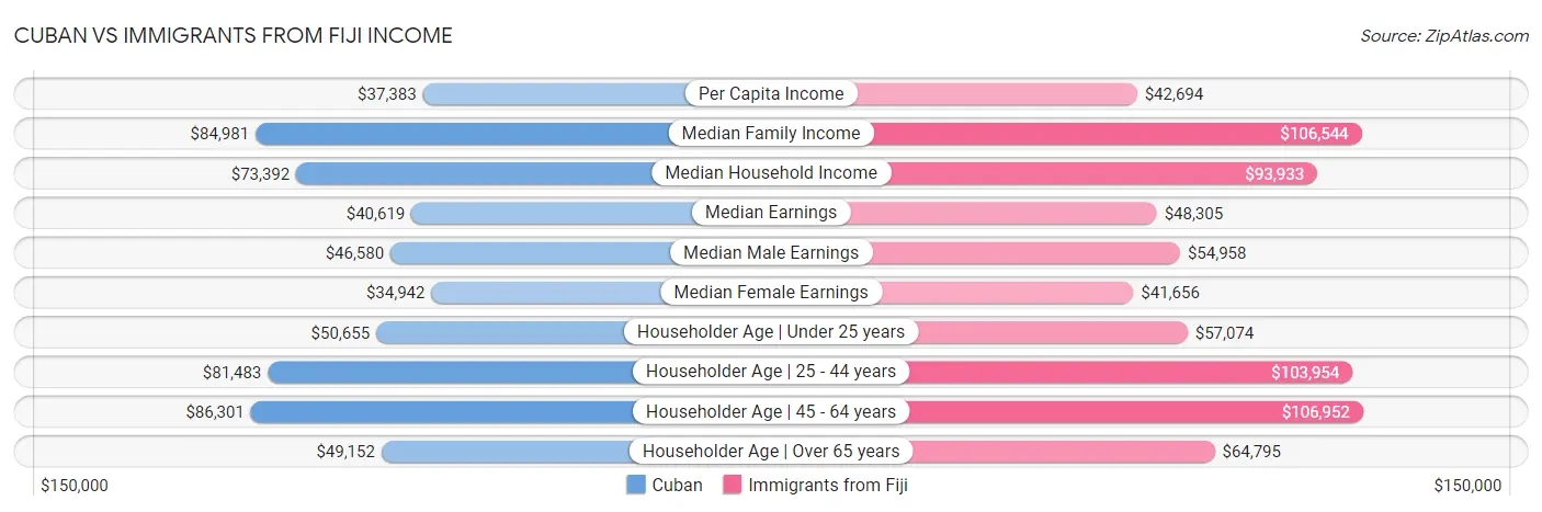 Cuban vs Immigrants from Fiji Income