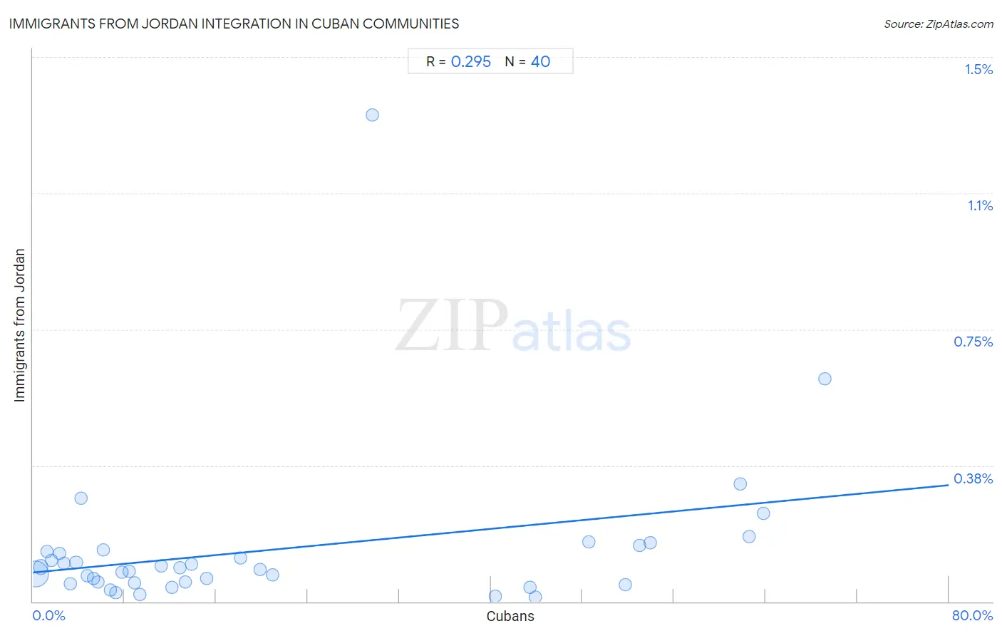 Cuban Integration in Immigrants from Jordan Communities