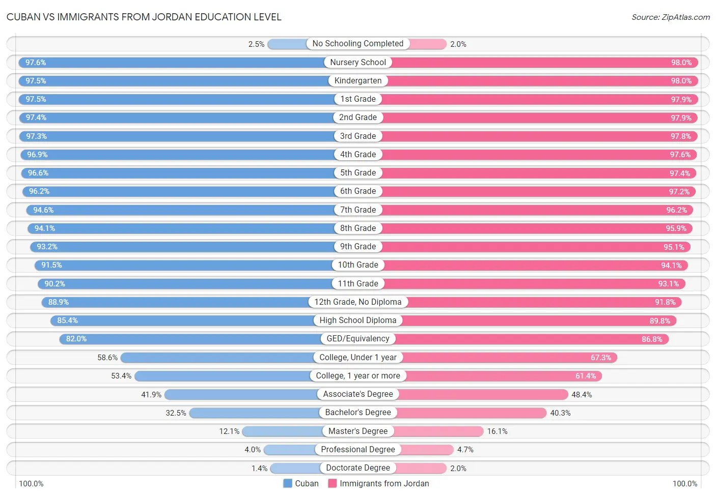 Cuban vs Immigrants from Jordan Education Level