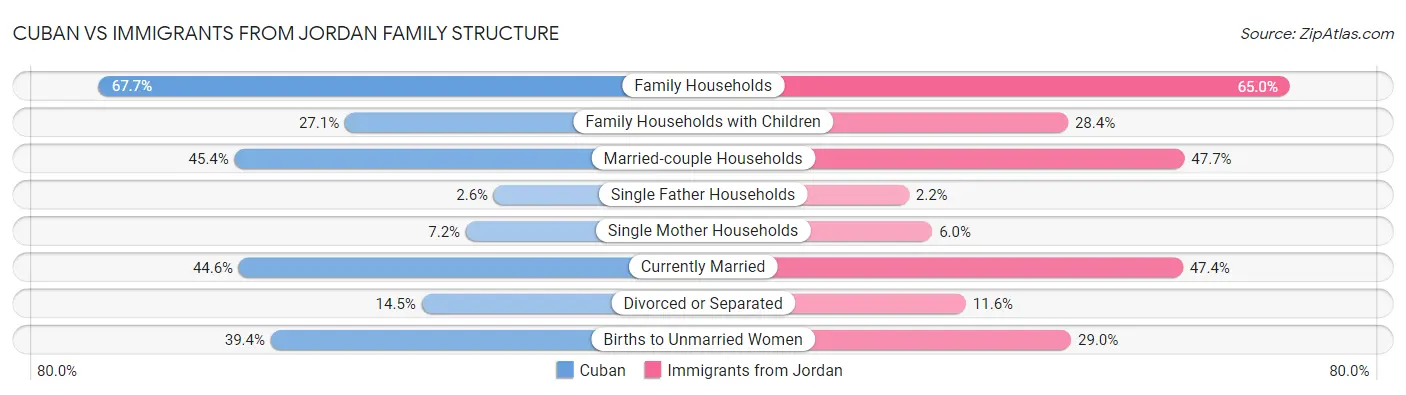 Cuban vs Immigrants from Jordan Family Structure