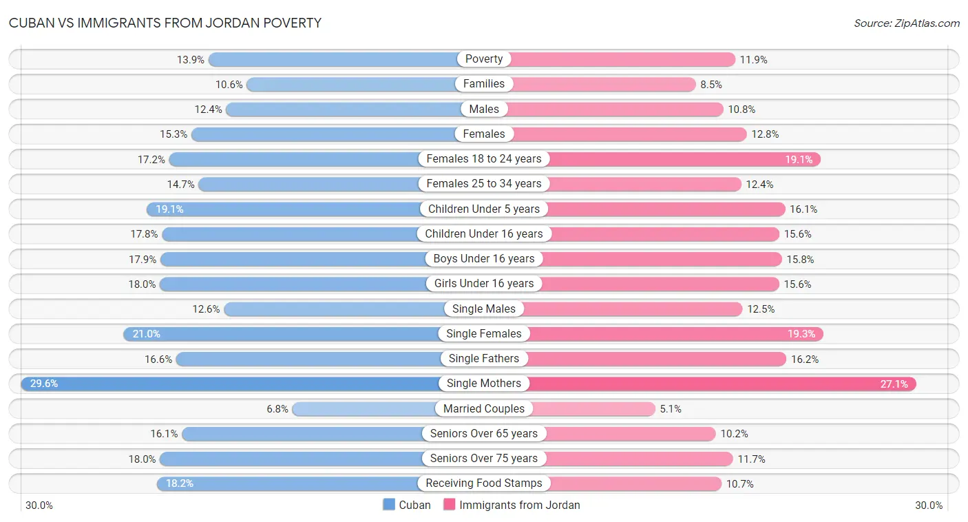 Cuban vs Immigrants from Jordan Poverty