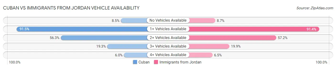 Cuban vs Immigrants from Jordan Vehicle Availability