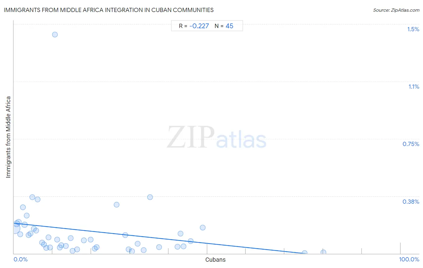 Cuban Integration in Immigrants from Middle Africa Communities
