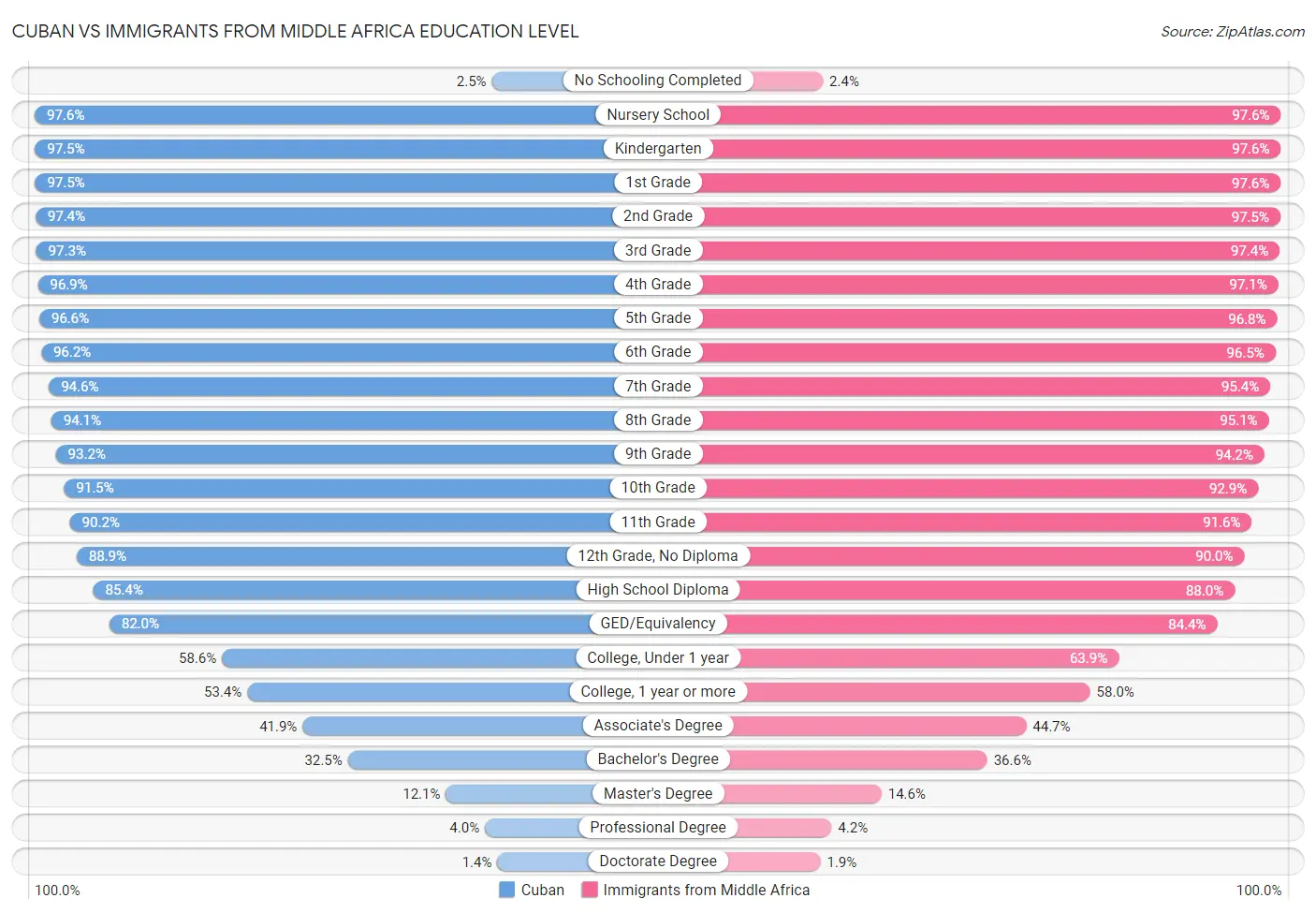 Cuban vs Immigrants from Middle Africa Education Level