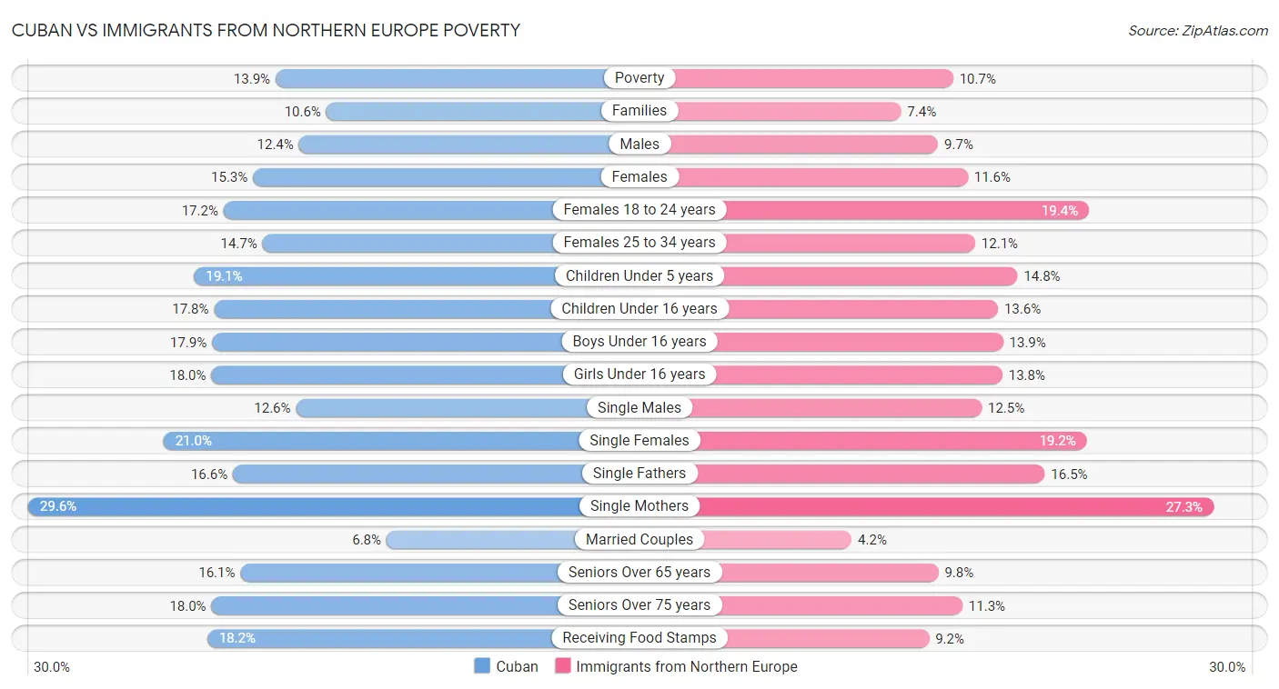 Cuban vs Immigrants from Northern Europe Poverty