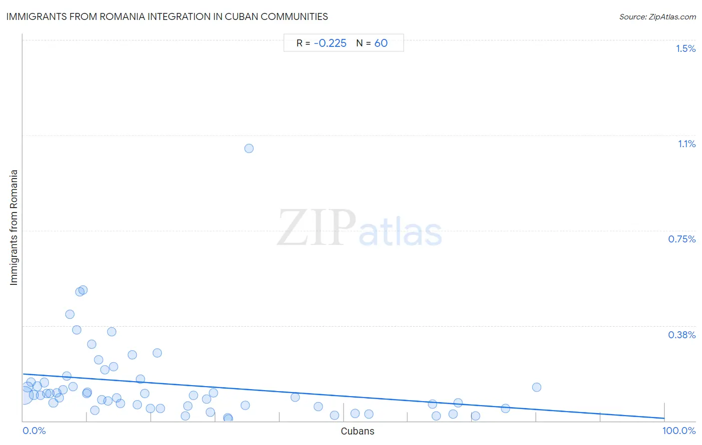 Cuban Integration in Immigrants from Romania Communities
