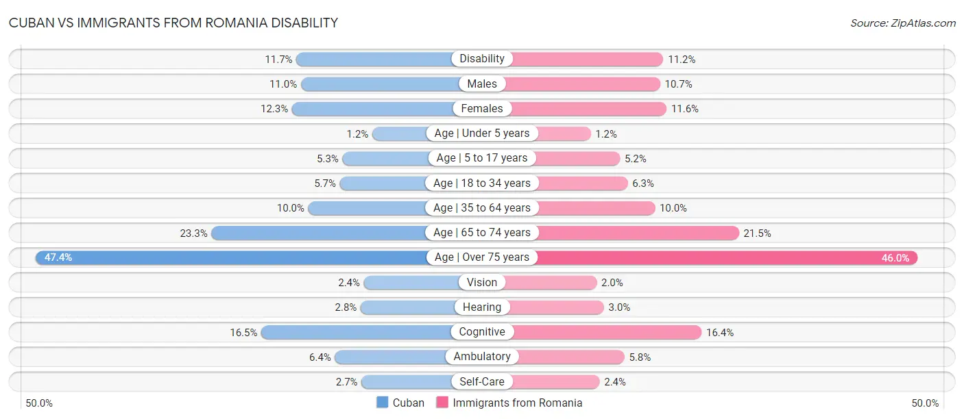 Cuban vs Immigrants from Romania Disability