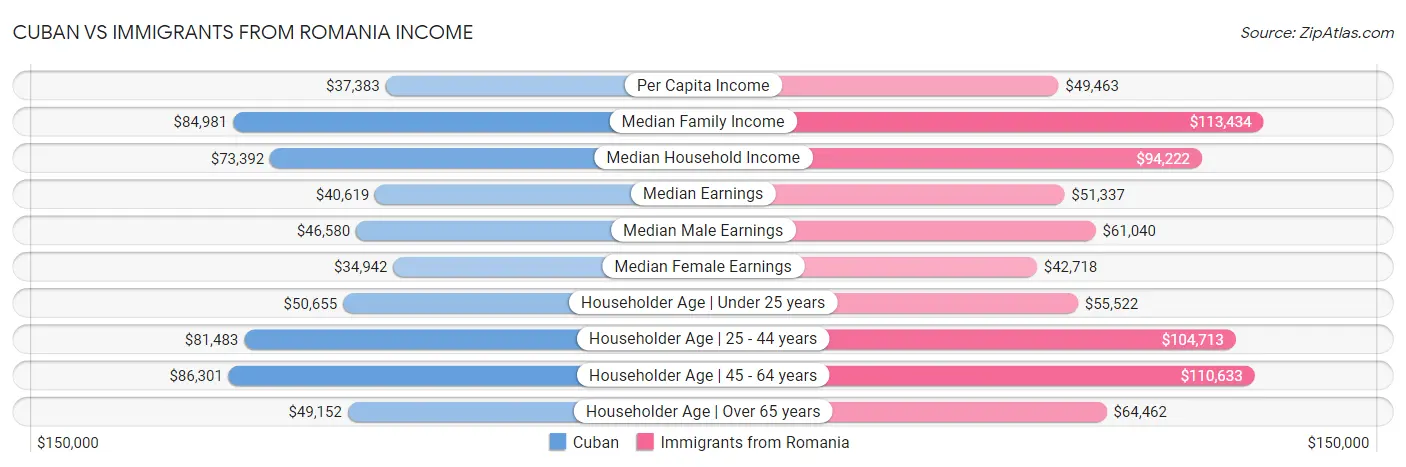 Cuban vs Immigrants from Romania Income