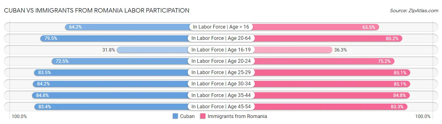 Cuban vs Immigrants from Romania Labor Participation