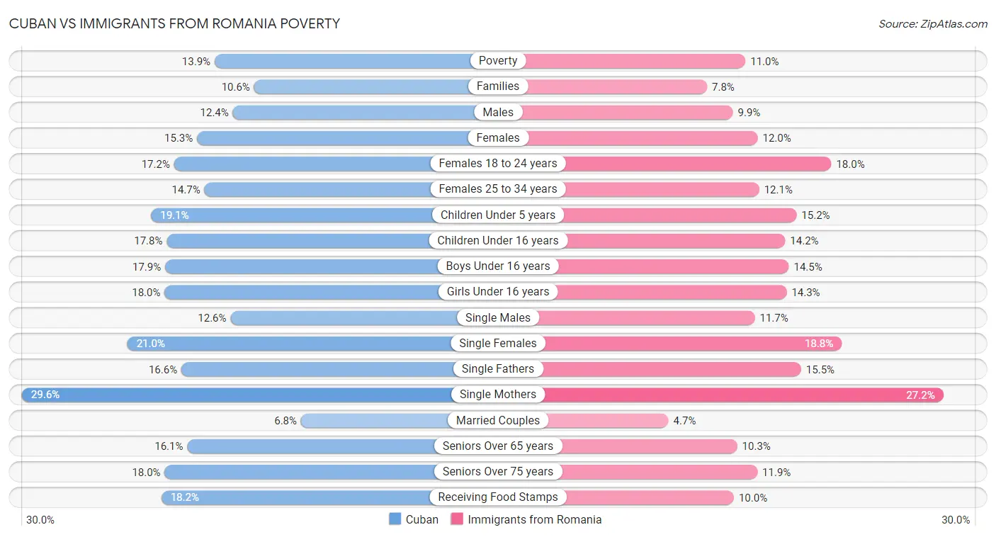 Cuban vs Immigrants from Romania Poverty