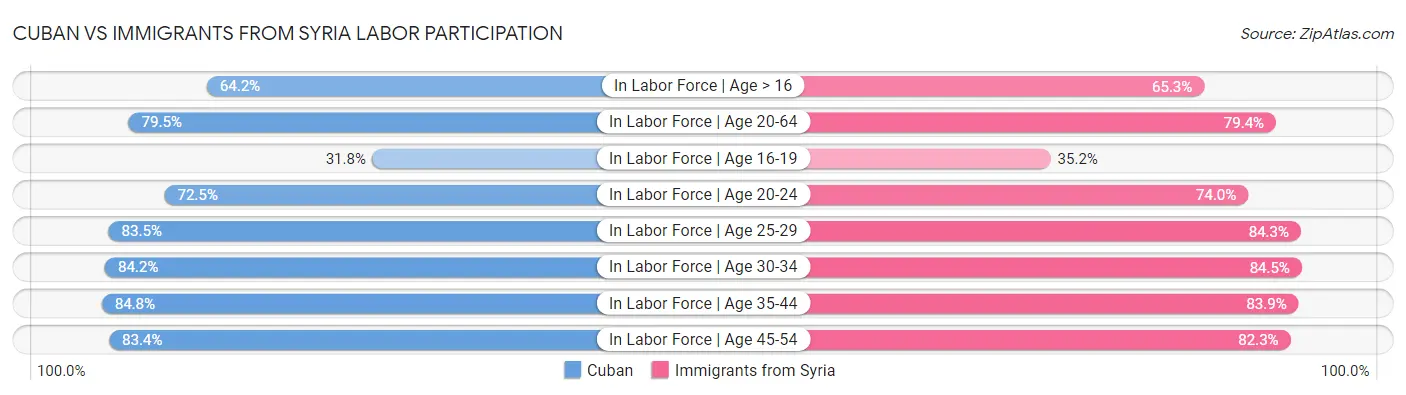 Cuban vs Immigrants from Syria Labor Participation