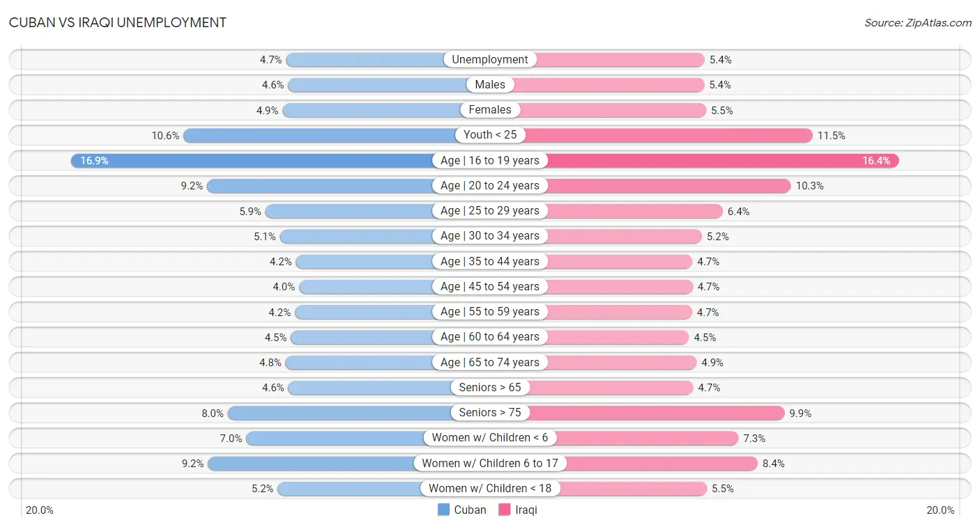 Cuban vs Iraqi Unemployment