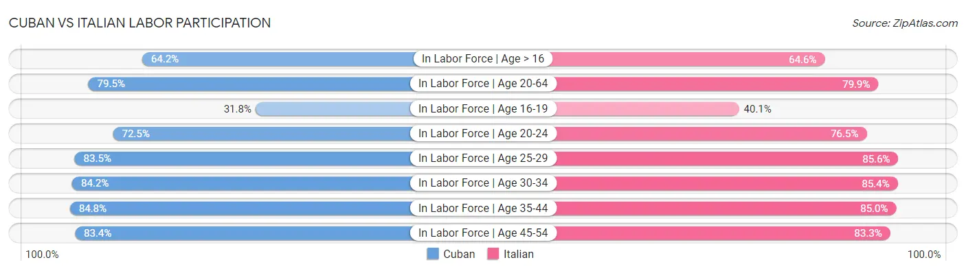 Cuban vs Italian Labor Participation