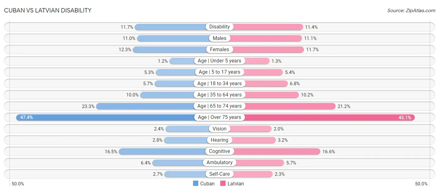 Cuban vs Latvian Disability