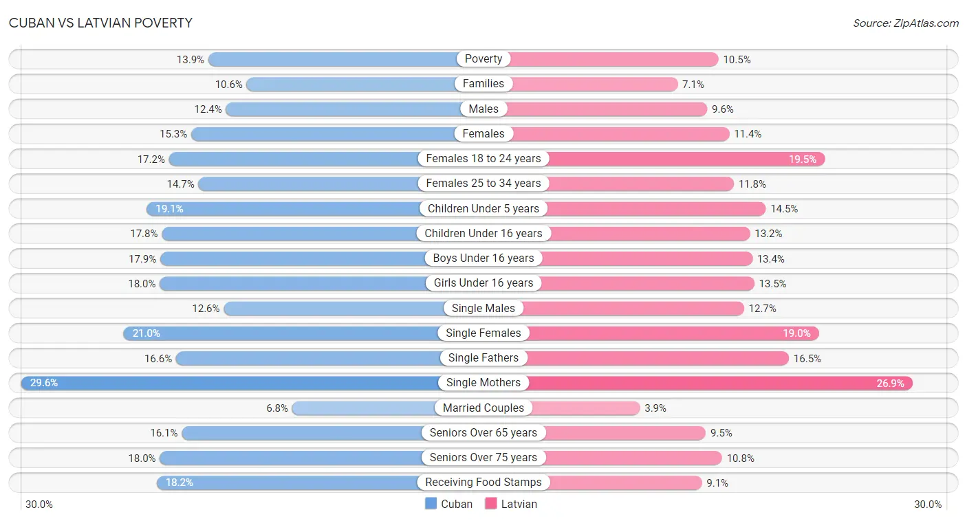 Cuban vs Latvian Poverty