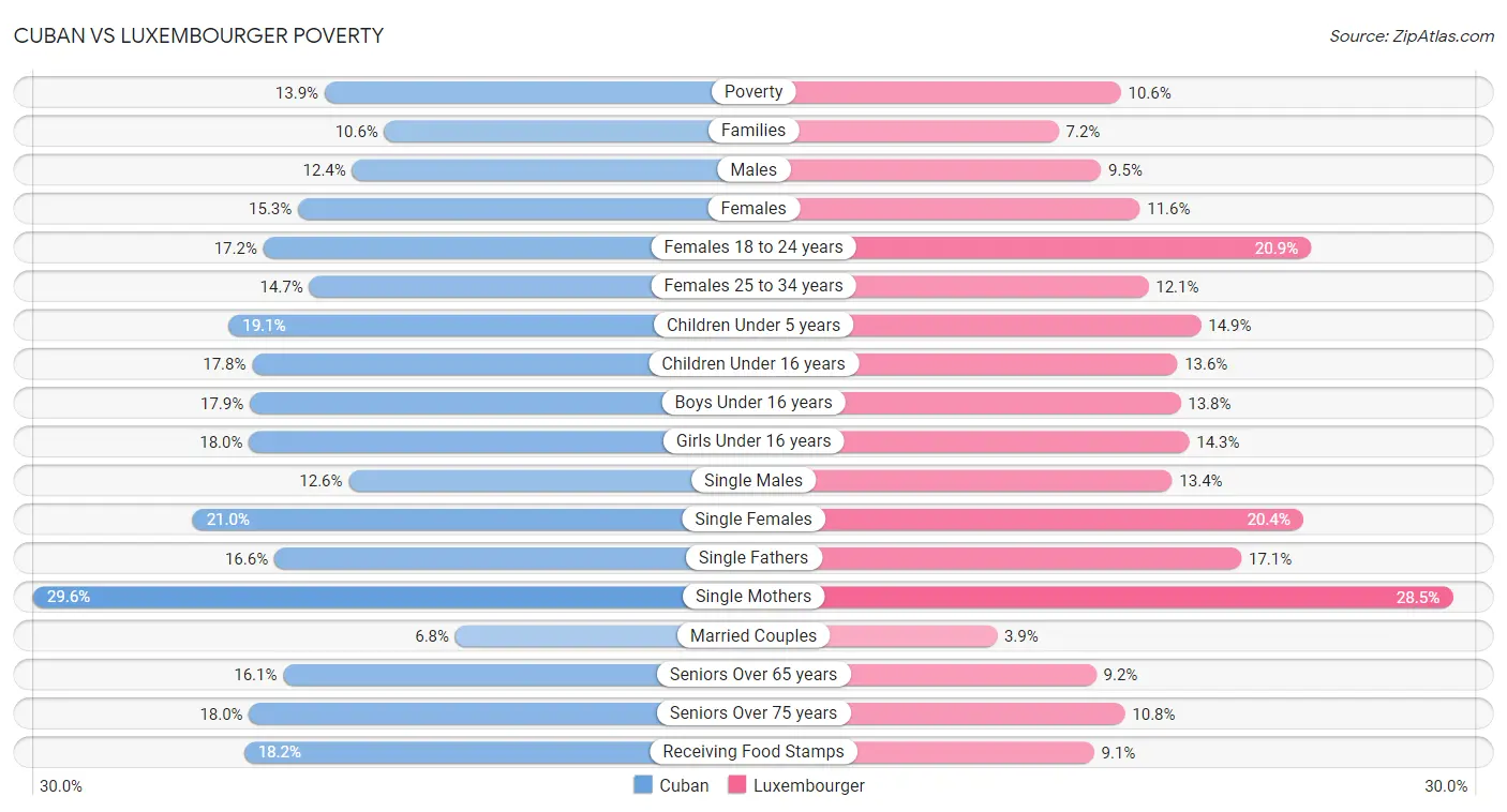 Cuban vs Luxembourger Poverty