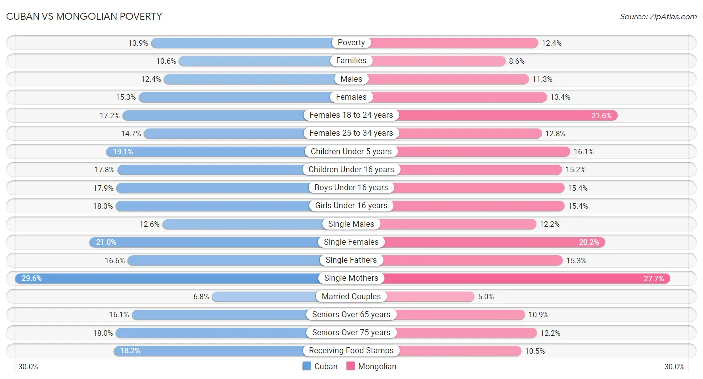 Cuban vs Mongolian Poverty