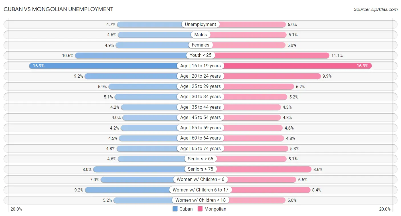 Cuban vs Mongolian Unemployment