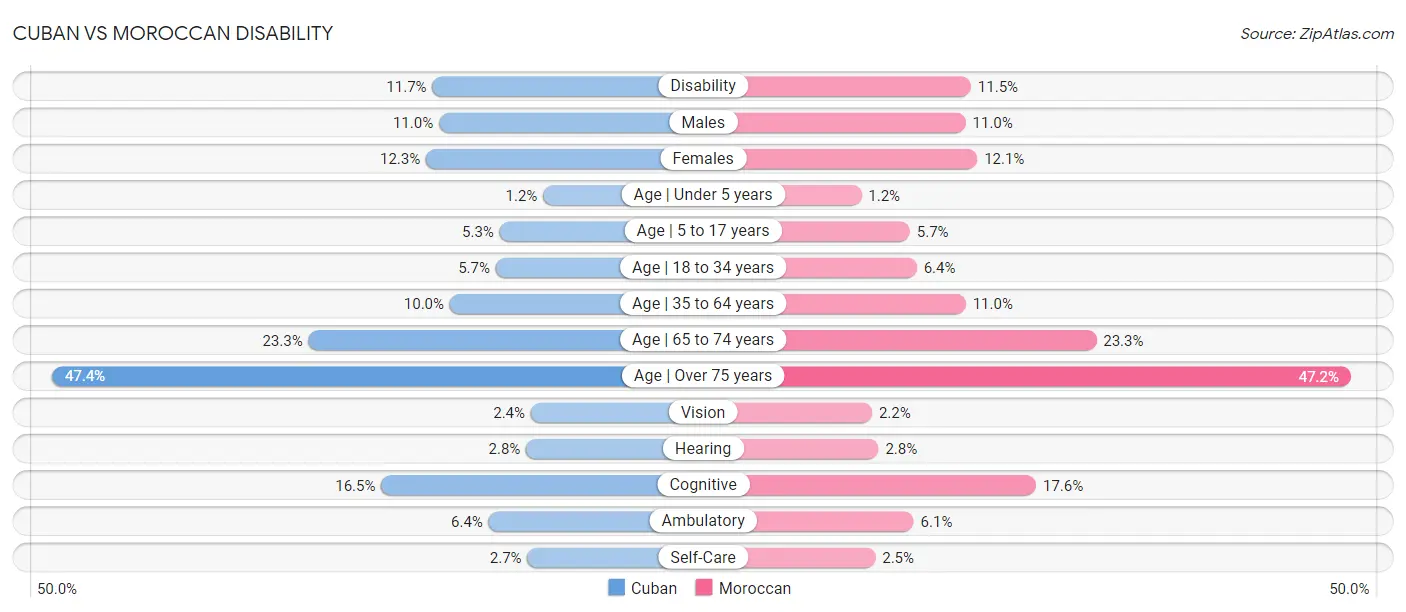 Cuban vs Moroccan Disability